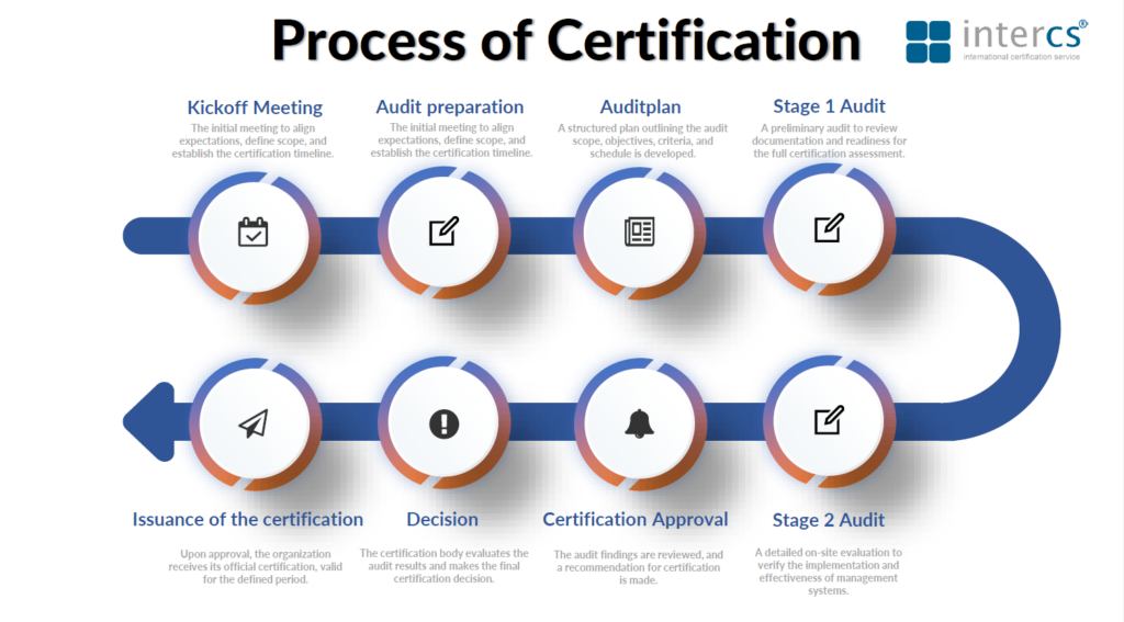 inter_cs_process_certification